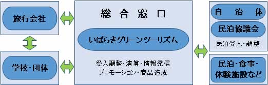 『受入体制』の画像