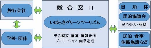 『受入体制』の画像